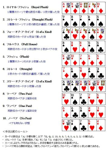 ポーカー ハンドの生成方法と戦略